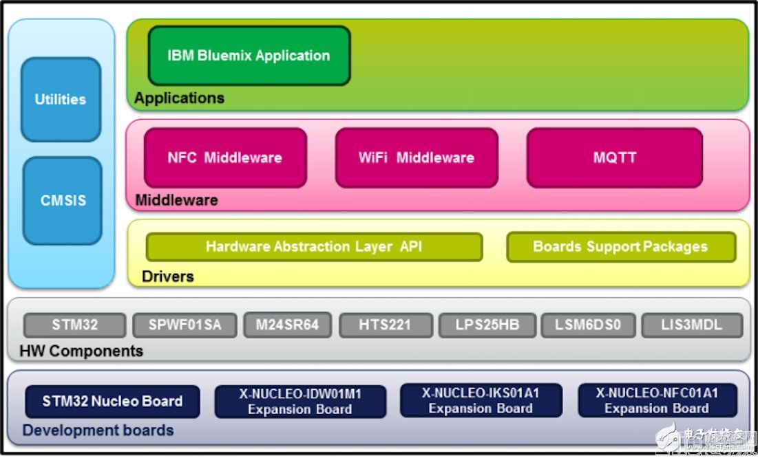 使用快速啟動平臺加速傳感器到云端的連接